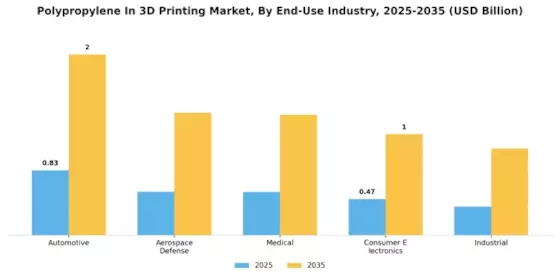 Polypropylene In 3D Printing Market Segment Image 2