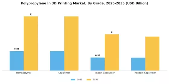 Polypropylene In 3D Printing Market Segment Image 3