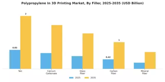 Polypropylene In 3D Printing Market Segment Image 4