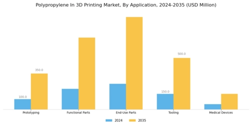 Polypropylene In 3D Printing Market Segment Image 0
