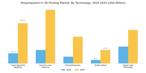 Polypropylene In 3D Printing Market Segment Image 1