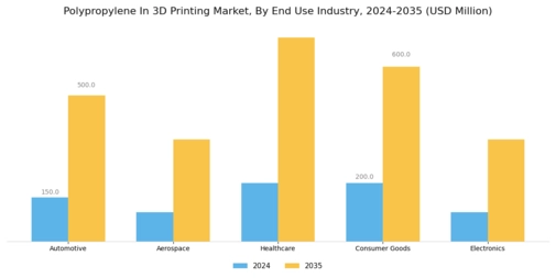 Polypropylene In 3D Printing Market Segment Image 2