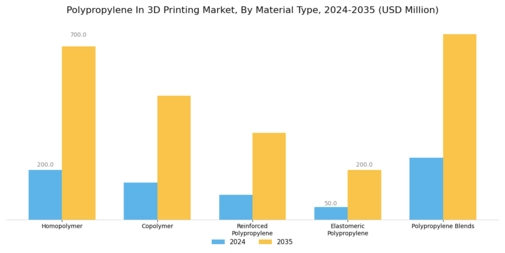 Polypropylene In 3D Printing Market Segment Image 3