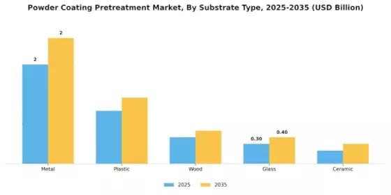 Powder Coating Pretreatment Market Segment Image 0