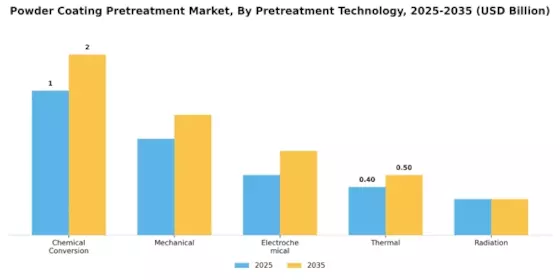 Powder Coating Pretreatment Market Segment Image 1