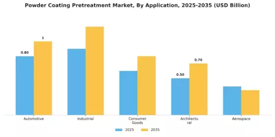 Powder Coating Pretreatment Market Segment Image 2