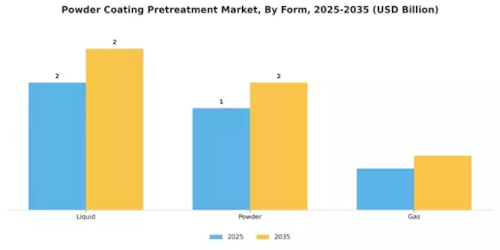 Powder Coating Pretreatment Market Segment Image 3