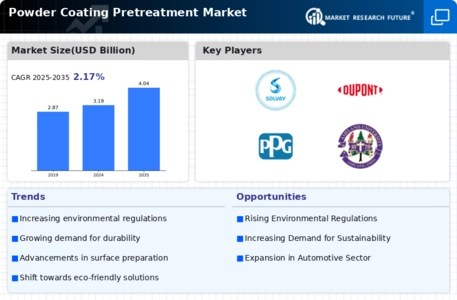 Powder Coating Pretreatment Market Infographic