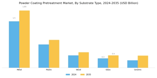 Powder Coating Pretreatment Market Segment Image 0
