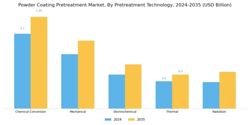 Powder Coating Pretreatment Market Segment Image 1