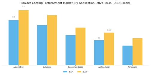 Powder Coating Pretreatment Market Segment Image 2