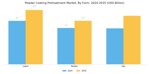 Powder Coating Pretreatment Market Segment Image 3