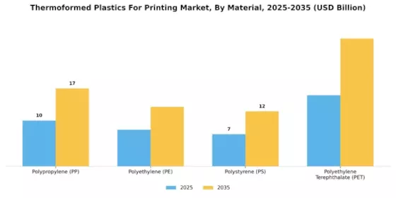 Thermoformed Plastics For Printing Market Segment Image 0