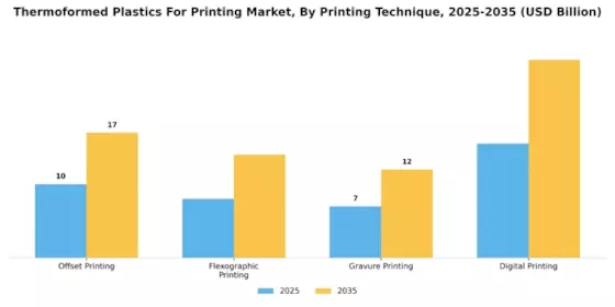 Thermoformed Plastics For Printing Market Segment Image 2