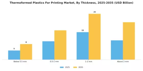 Thermoformed Plastics For Printing Market Segment Image 3