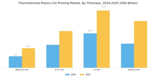 Thermoformed Plastics For Printing Market Segment Image 3