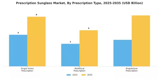 Prescription Sunglass Market Segment Image 2