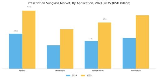 Prescription Sunglass Market Segment Image 3