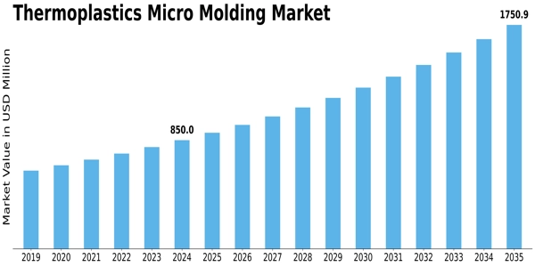 Thermoplastics Micro Molding Market Size