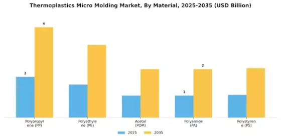 Thermoplastics Micro Molding Market Segment Image 0