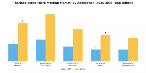 Thermoplastics Micro Molding Market Segment Image 1