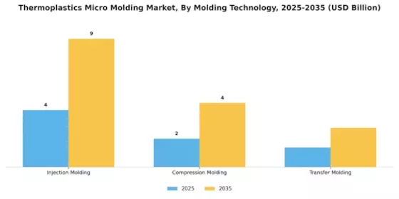 Thermoplastics Micro Molding Market Segment Image 2
