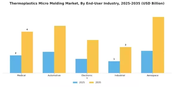 Thermoplastics Micro Molding Market Segment Image 4