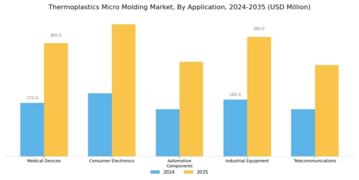 Thermoplastics Micro Molding Market Segment Image 0