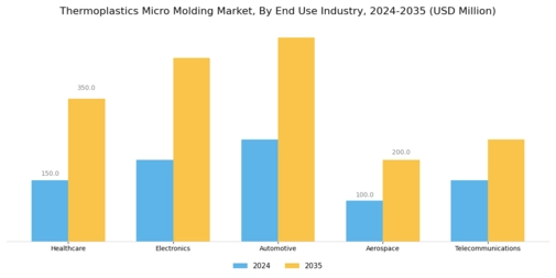 Thermoplastics Micro Molding Market Segment Image 2