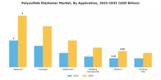 Polysulfid-Elastomer-Markt Segment Image 0