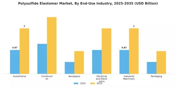Polysulfid-Elastomer-Markt Segment Image 1