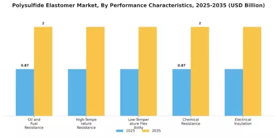 Polysulfid-Elastomer-Markt Segment Image 3