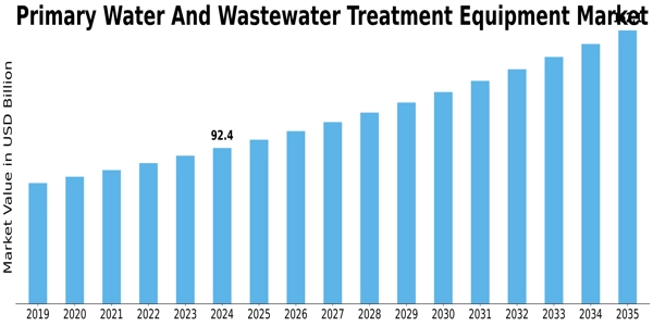 Primary Water and Wastewater Treatment Equipment Market Size
