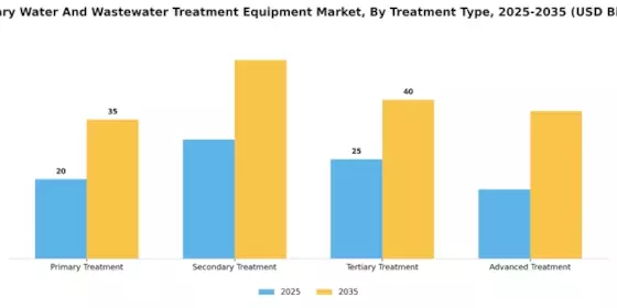Primary Water and Wastewater Treatment Equipment Market Segment Image 0