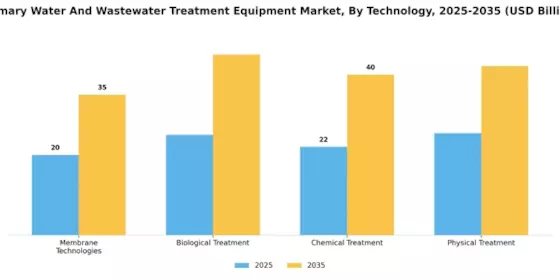 Primary Water and Wastewater Treatment Equipment Market Segment Image 1