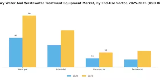 Primary Water and Wastewater Treatment Equipment Market Segment Image 2