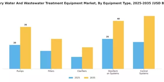 Primary Water and Wastewater Treatment Equipment Market Segment Image 3