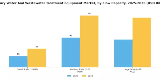 Primary Water and Wastewater Treatment Equipment Market Segment Image 4