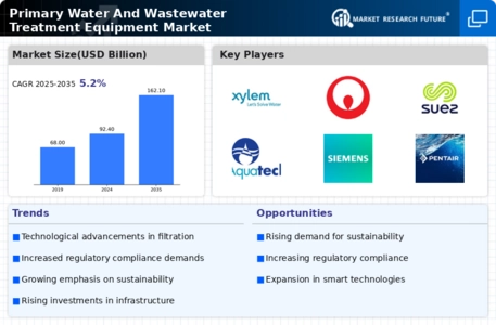 Primary Water and Wastewater Treatment Equipment Market Infographic