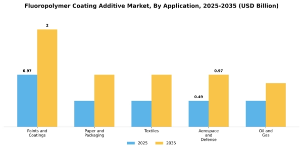 Fluoropolymer Coating Additive Market Segment Image 1