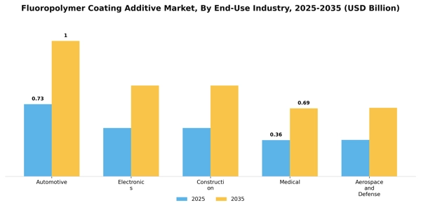 Fluoropolymer Coating Additive Market Segment Image 2