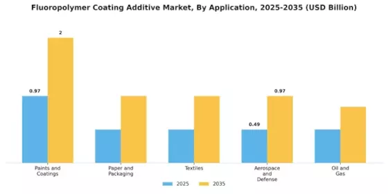 Fluoropolymer Coating Additive Market Segment Image 1