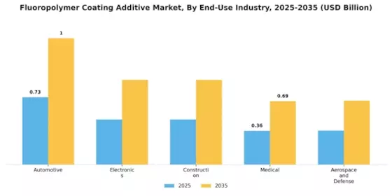 Fluoropolymer Coating Additive Market Segment Image 2