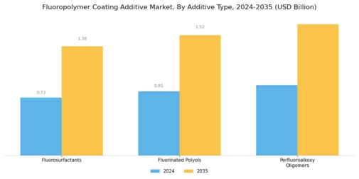 Fluoropolymer Coating Additive Market Segment Image 0