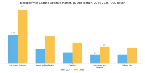 Fluoropolymer Coating Additive Market Segment Image 1
