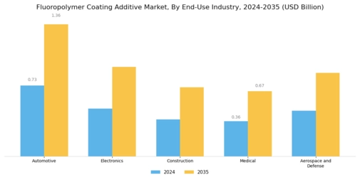 Fluoropolymer Coating Additive Market Segment Image 2