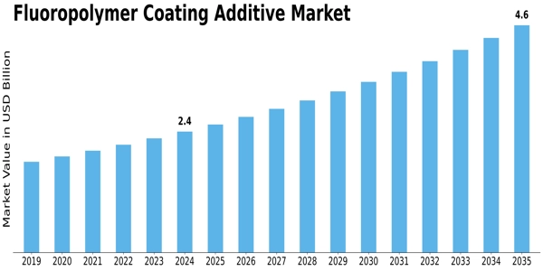 Fluoropolymer Coating Additive Market Size