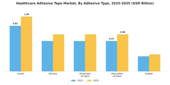Healthcare Adhesive Tape Market
 Segment Image 0