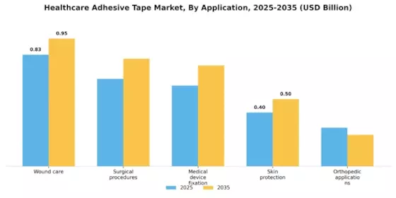 Healthcare Adhesive Tape Market
 Segment Image 1