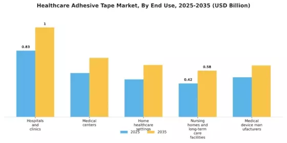 Healthcare Adhesive Tape Market
 Segment Image 2